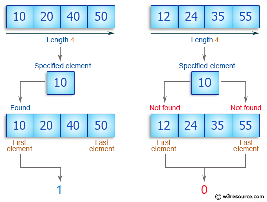 C++ Basic Algorithm Exercises: Check a given array of integers of length 1 or more and return true if 10 appears as either first or last element in the given array.