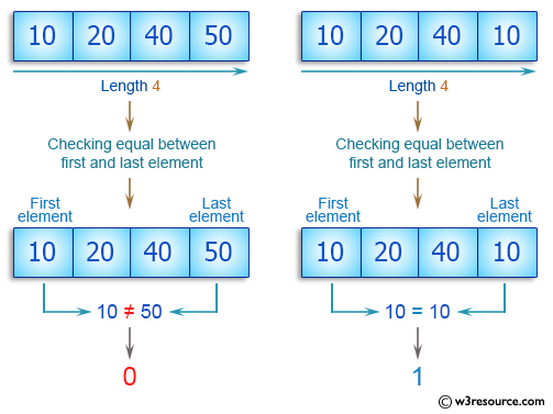 C++ Basic Algorithm Exercises: Check a given array of integers of length 1 or more and return true if the first element and the last element are equal in the given array.