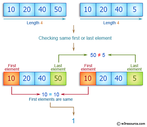 C++ Basic Algorithm Exercises: Check two given arrays of integers of length 1 or more and return true if they have the same first element or they have the same last element.