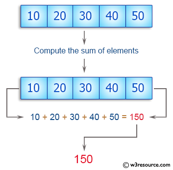 C++ Basic Algorithm Exercises: Compute the sum of the elements of a given array of integers.