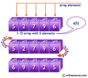 C++ Basic Algorithm Exercises: Reverse a given array of integers and length 5.