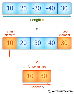 C++ Basic Algorithm Exercises: Create a new array taking the first and last elements of a given array of integers and length 1 or more.