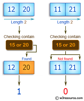 C++ Basic Algorithm Exercises: Check if a given array of integers and length 2, contains 15 or 20.