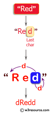 C++ Basic Algorithm Exercises: Create a new string with the last char added at the front and back of a given string of length 1 or more.