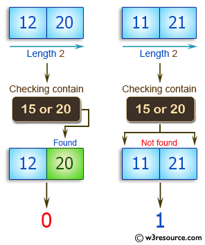 C++ Basic Algorithm Exercises: Check if a given array of integers and length 2, does not contain 15 or 20.