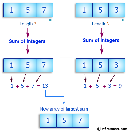 C++ Basic Algorithm Exercises: Compute the sum of the two given arrays of integers, length 3 and find the array which has the largest sum.