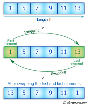 C++ Basic Algorithm Exercises: Create a new array swapping the first and last elements of a given array of integers and length will be least 1.