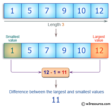 C++ Basic Algorithm Exercises: Compute the difference between the largest and smallest values in a given array of integers and length one or more.