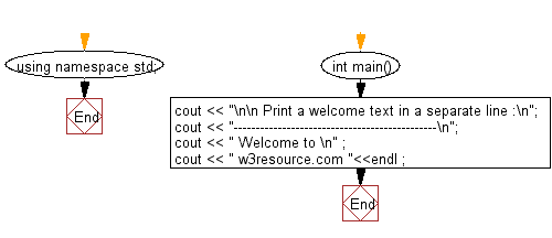 Flowchart: Print a welcome text in a separate line