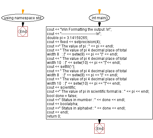 Flowchart: Formatting the output