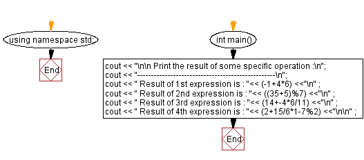 Flowchart: Print the result of the specified operations