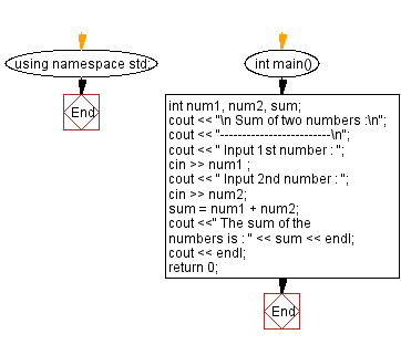 Flowchart: Add two numbers accept through keyboard