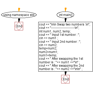 Flowchart: Swap two numbers