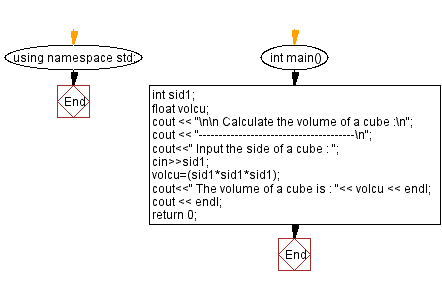 Flowchart: Calculate the volume of a cube