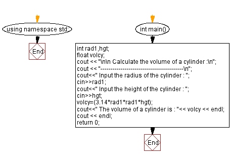 Flowchart: Calculate the volume of a cylinder