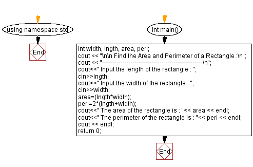 Flowchart: Find the Area and Perimeter of a Rectangle