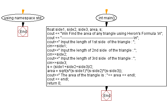 Flowchart: Find the area of any triangle using Heron's Formula