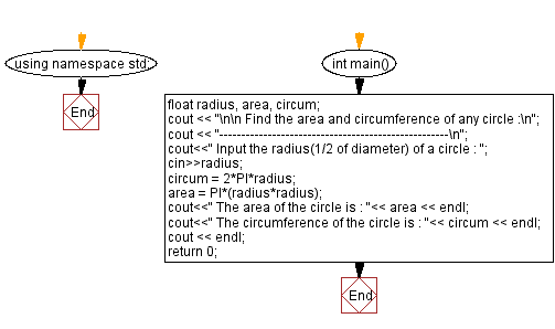 Flowchart: Find the area and circumference of a circle