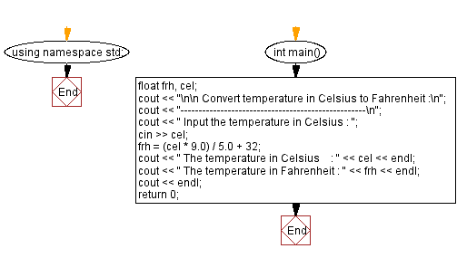 Flowchart: Convert temperature in Celsius to Fahrenheit