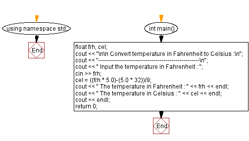 Flowchart: Convert temperature in Fahrenheit to Celsius