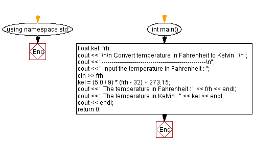 Flowchart: Convert temperature in Fahrenheit to Kelvin