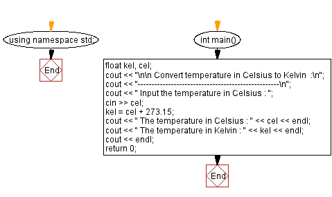 Flowchart: Convert temperature in Celsius to Kelvin