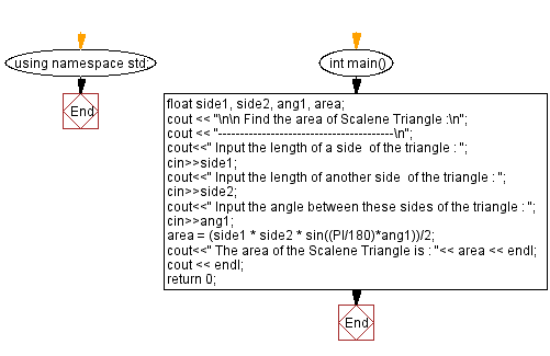 Flowchart: Find the area of Scalene Triangle