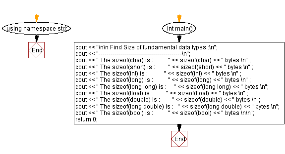 Flowchart: Find Size of fundamental data types