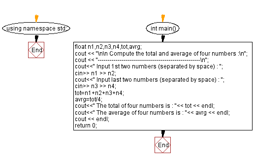Flowchart: Compute the total and average of four numbers