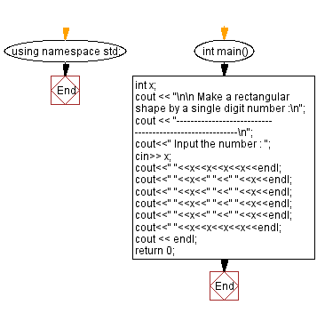 Flowchart: Print a single digit number and print in such a rectangular form that it gots 4 columns and 6 rows