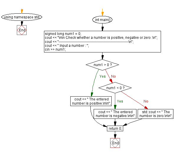 Flowchart: Check whether a number is positive, negative or zero