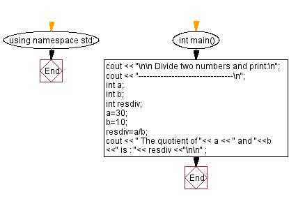 Flowchart: Divide two numbers and print on the screen