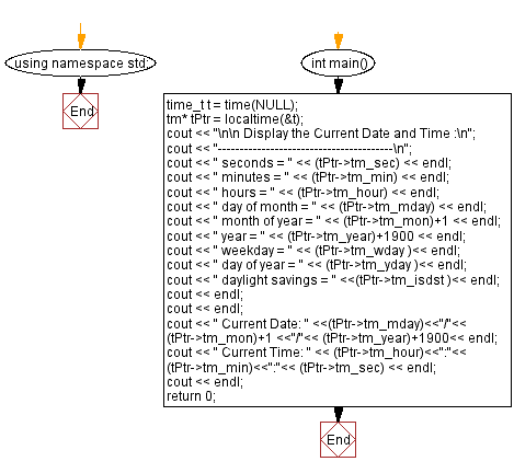 Flowchart: Display the current date and time