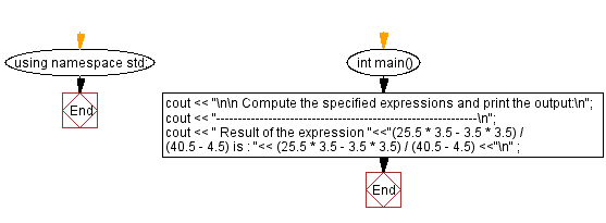Flowchart: Compute the specified expressions and print the output