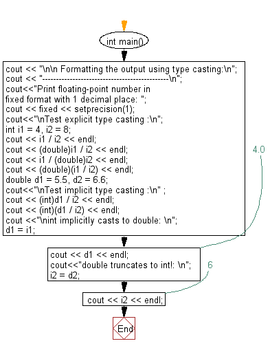 Flowchart: Test the Type Casting