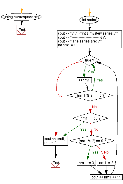 Flowchart: Print a mystery series from 1 to 50