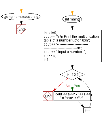 Flowchart: Takes a number as input and prints its multiplication table upto 10