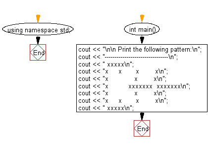 Flowchart: Print the following pattern