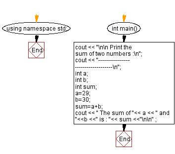 Flowchart: Print the sum of two numbers using variables