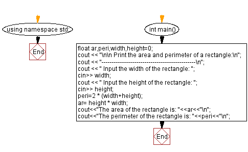 Flowchart: Print the area and perimeter of a rectangle