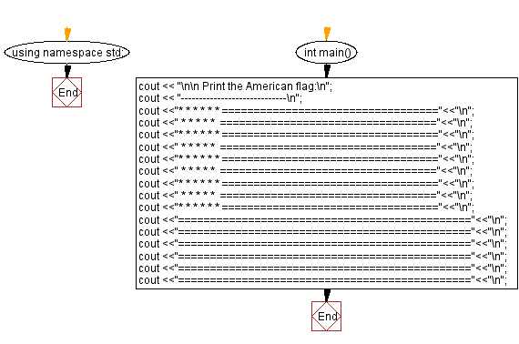 Flowchart: Print an American flag on the screen