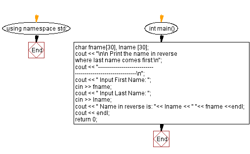 Fjord Overholdelse af symbol C++ : Prints the user first and last names in reverse order