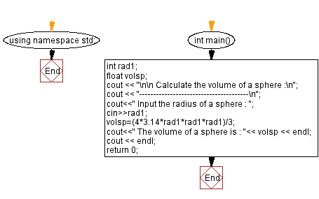 Flowchart: Get the volume of a sphere with radius 6