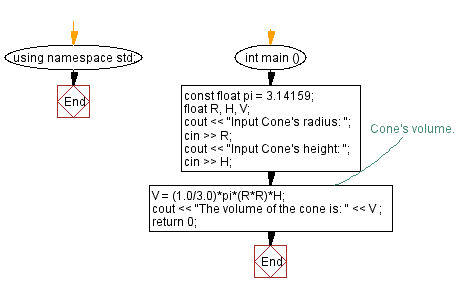 Flowchart: Calculate the volume of a Cone