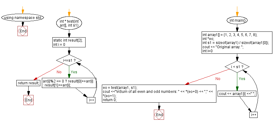 Flowchart: Calculate the sum of all even and odd numbers in an array
