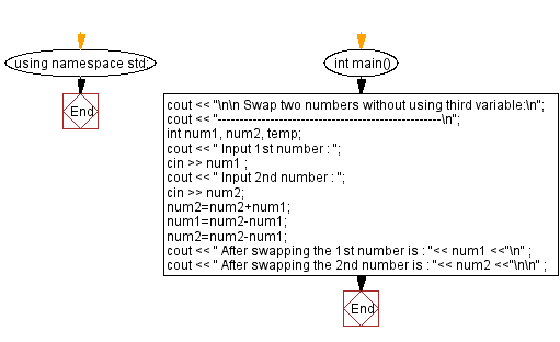 Flowchart: Swap the values of two variables not using third variable