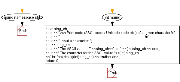 Flowchart: Print the code of a given character