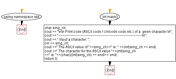 C++ Exercises: the code of a given character w3resource