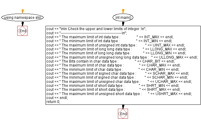 Flowchart: Check the upper and lower limits of integer