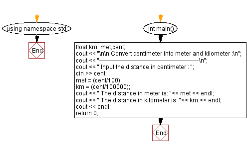 Flowchart: Enter length in centimeter and convert it into meter and kilometer
